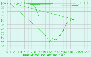Courbe de l'humidit relative pour Birzai