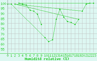 Courbe de l'humidit relative pour Sunne