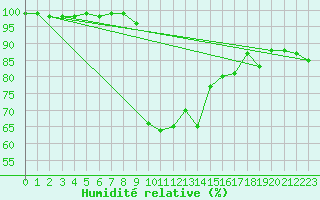 Courbe de l'humidit relative pour Elgoibar