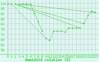 Courbe de l'humidit relative pour Zumarraga-Urzabaleta