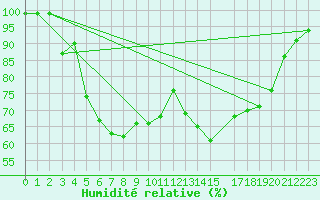 Courbe de l'humidit relative pour Geilo Oldebraten
