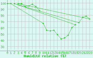 Courbe de l'humidit relative pour Fribourg / Posieux