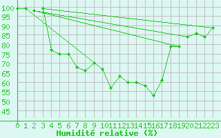 Courbe de l'humidit relative pour Delemont