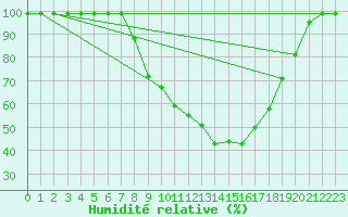 Courbe de l'humidit relative pour Fribourg / Posieux