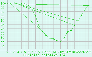 Courbe de l'humidit relative pour Nurmijrvi Geofys Observatorio,