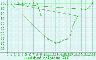 Courbe de l'humidit relative pour Trier-Petrisberg