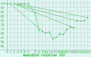 Courbe de l'humidit relative pour Zalaegerszeg / Andrashida