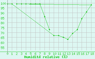 Courbe de l'humidit relative pour Zumarraga-Urzabaleta