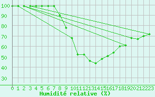 Courbe de l'humidit relative pour Psi Wuerenlingen