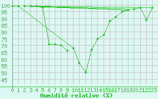 Courbe de l'humidit relative pour Envalira (And)