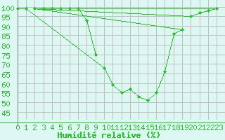 Courbe de l'humidit relative pour Boltigen