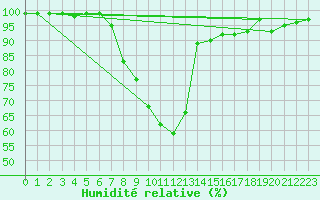 Courbe de l'humidit relative pour Blomskog