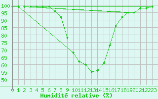 Courbe de l'humidit relative pour Weissensee / Gatschach