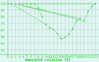Courbe de l'humidit relative pour Delemont
