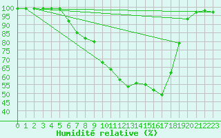 Courbe de l'humidit relative pour Mosen