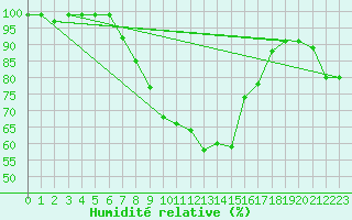 Courbe de l'humidit relative pour Penhas Douradas