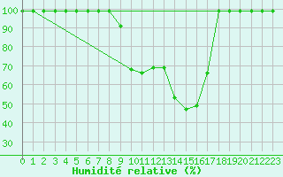 Courbe de l'humidit relative pour Schpfheim