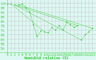 Courbe de l'humidit relative pour Inverbervie