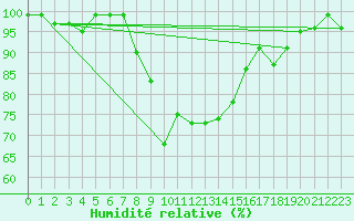 Courbe de l'humidit relative pour Haapavesi Mustikkamki