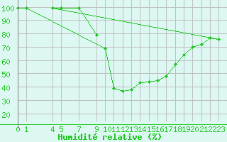 Courbe de l'humidit relative pour Ilanz