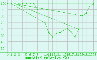 Courbe de l'humidit relative pour Fribourg / Posieux