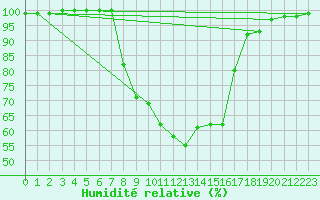 Courbe de l'humidit relative pour Loehnberg-Obershause
