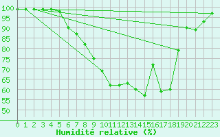 Courbe de l'humidit relative pour De Bilt (PB)