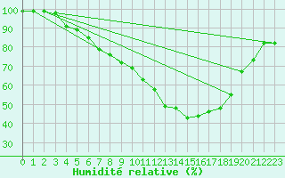 Courbe de l'humidit relative pour Schluechtern-Herolz