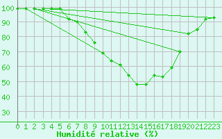 Courbe de l'humidit relative pour Maria Alm