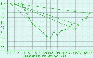 Courbe de l'humidit relative pour Lungo