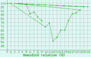 Courbe de l'humidit relative pour Mierkenis