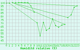 Courbe de l'humidit relative pour Logrono (Esp)