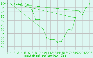 Courbe de l'humidit relative pour Langnau
