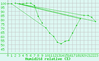 Courbe de l'humidit relative pour Twenthe (PB)