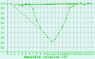 Courbe de l'humidit relative pour Latnivaara