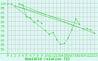 Courbe de l'humidit relative pour Galzig