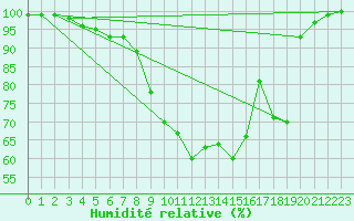 Courbe de l'humidit relative pour Salla Naruska