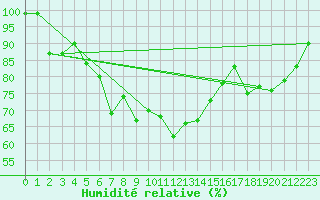 Courbe de l'humidit relative pour Feldberg-Schwarzwald (All)