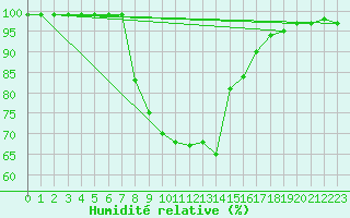 Courbe de l'humidit relative pour Bergen