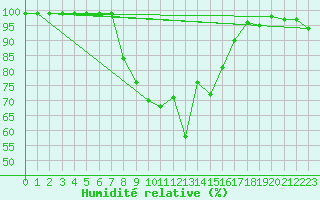 Courbe de l'humidit relative pour Hallau