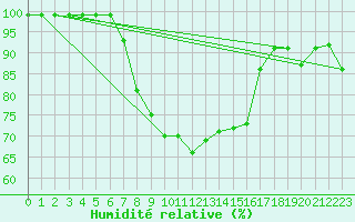 Courbe de l'humidit relative pour Elster, Bad-Sohl