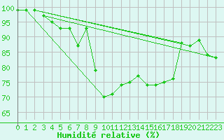 Courbe de l'humidit relative pour Holbeach