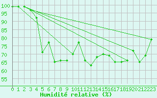 Courbe de l'humidit relative pour Sattel-Aegeri (Sw)