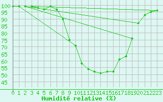 Courbe de l'humidit relative pour Charterhall