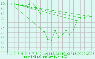 Courbe de l'humidit relative pour Almondsbury