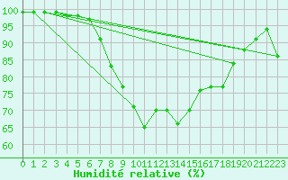 Courbe de l'humidit relative pour Herstmonceux (UK)