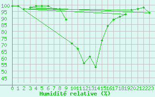Courbe de l'humidit relative pour Garmisch-Partenkirchen