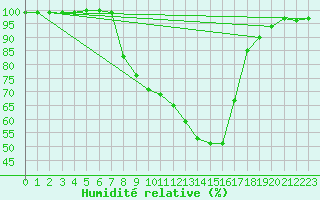 Courbe de l'humidit relative pour Tirschenreuth-Loderm