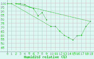 Courbe de l'humidit relative pour Elm