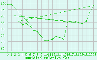 Courbe de l'humidit relative pour Diepenbeek (Be)
